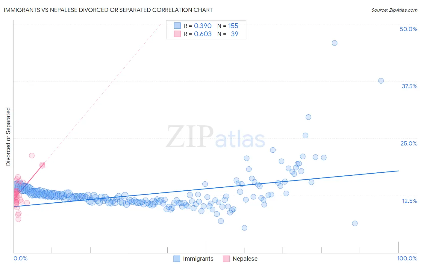 Immigrants vs Nepalese Divorced or Separated