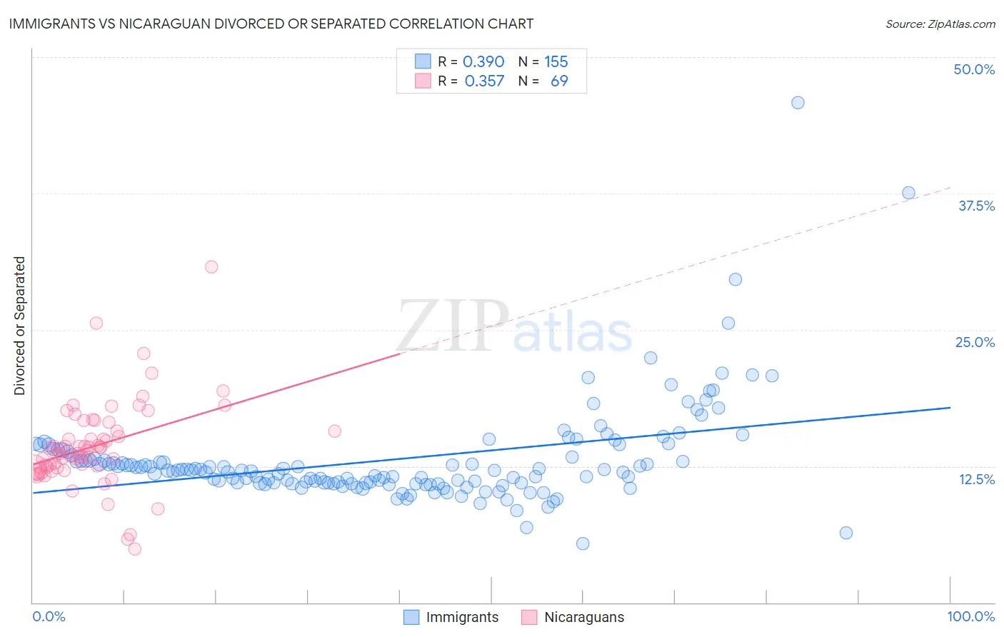 Immigrants vs Nicaraguan Divorced or Separated