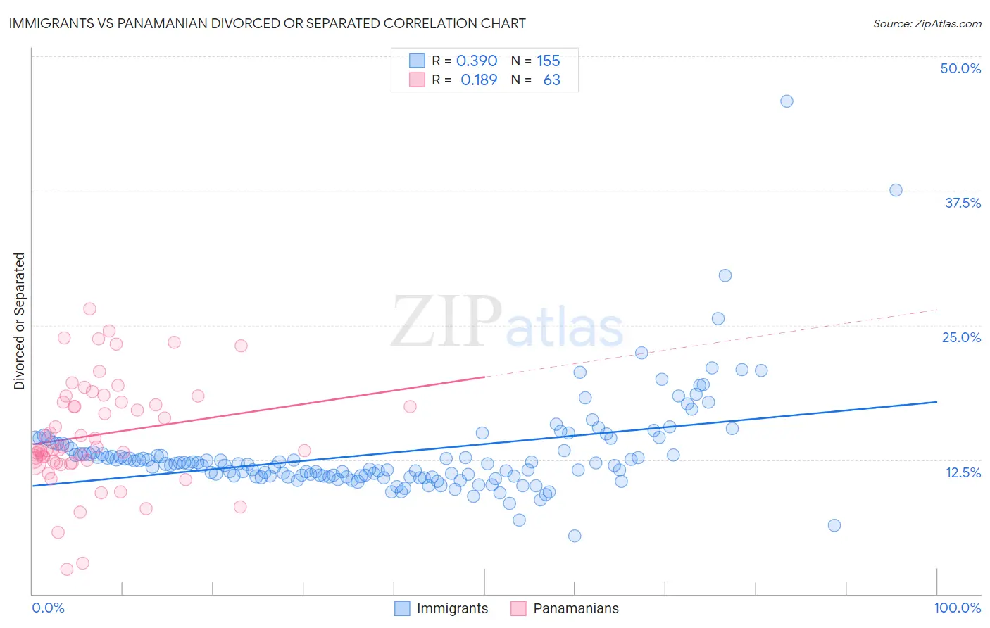 Immigrants vs Panamanian Divorced or Separated