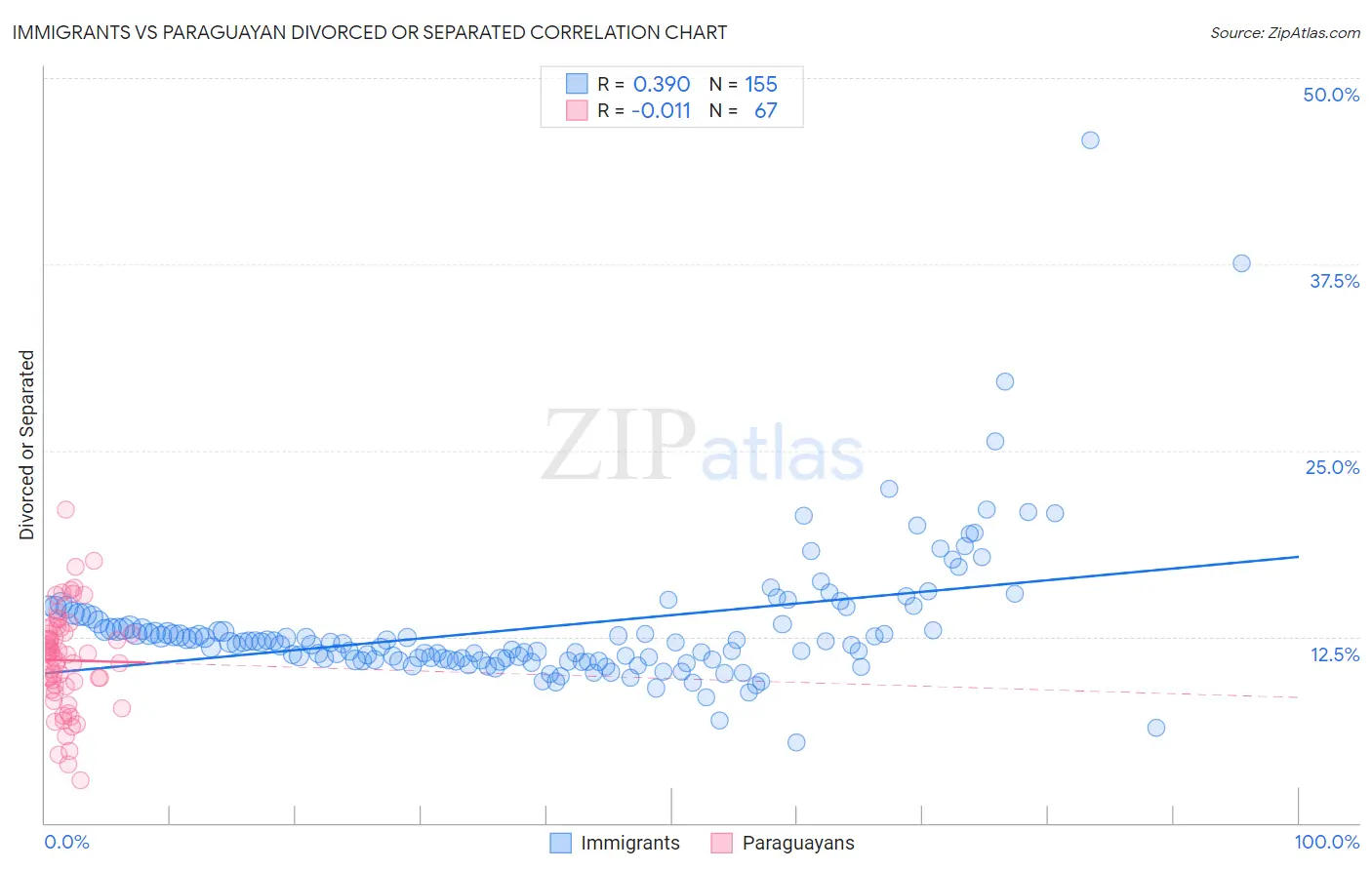 Immigrants vs Paraguayan Divorced or Separated