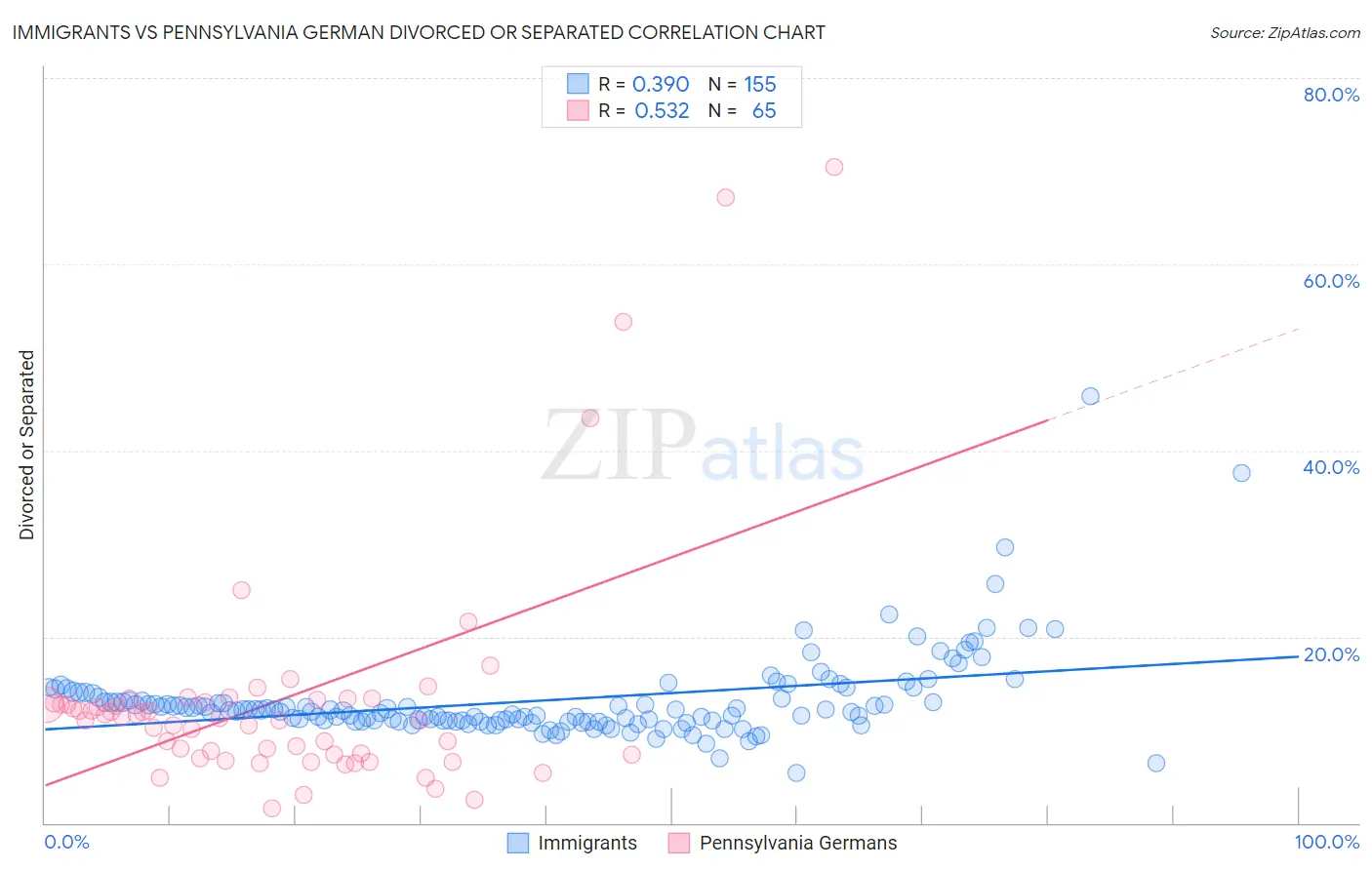 Immigrants vs Pennsylvania German Divorced or Separated