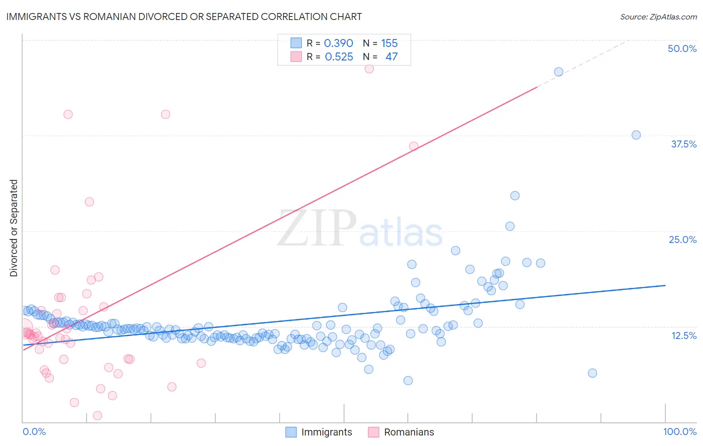 Immigrants vs Romanian Divorced or Separated