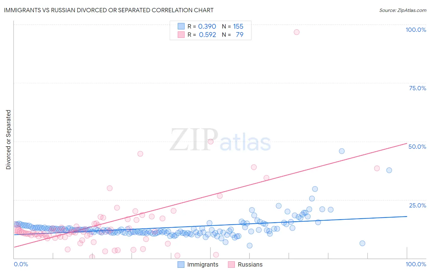 Immigrants vs Russian Divorced or Separated