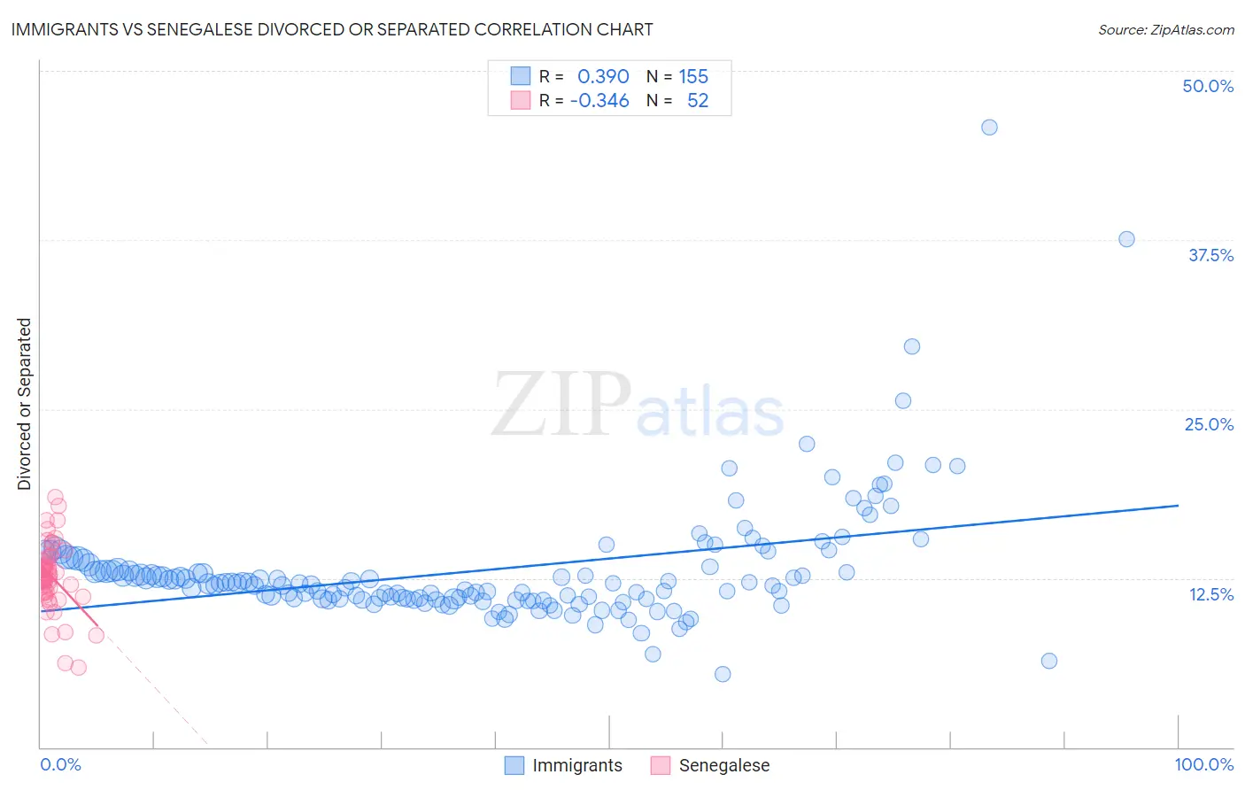 Immigrants vs Senegalese Divorced or Separated