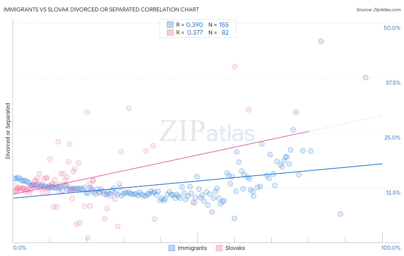 Immigrants vs Slovak Divorced or Separated