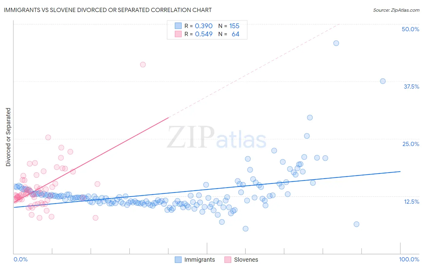 Immigrants vs Slovene Divorced or Separated