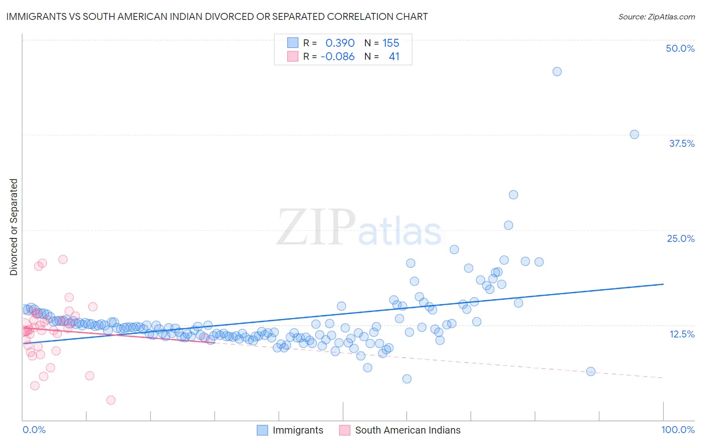 Immigrants vs South American Indian Divorced or Separated