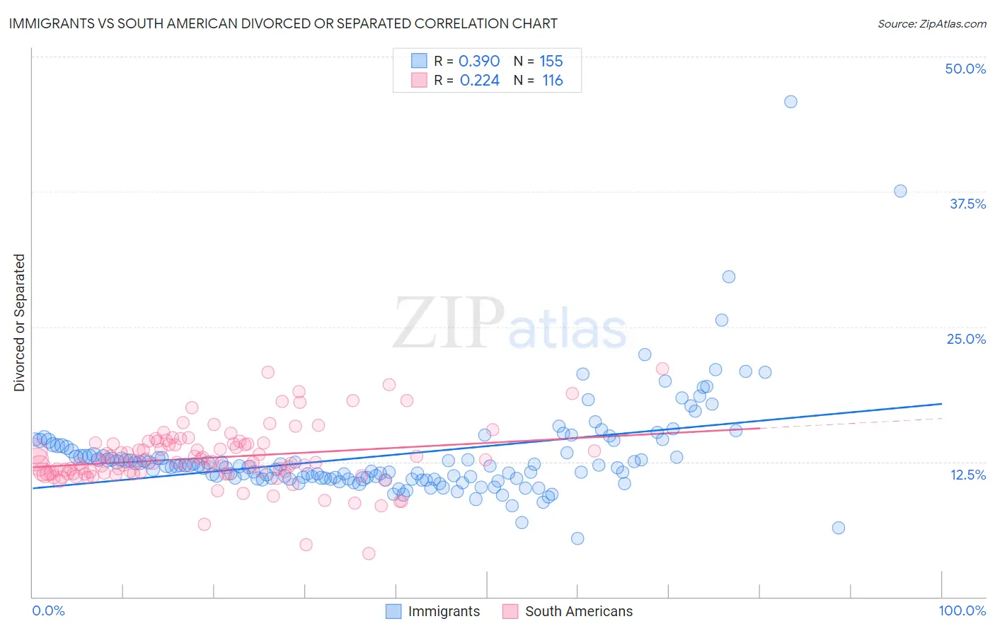 Immigrants vs South American Divorced or Separated