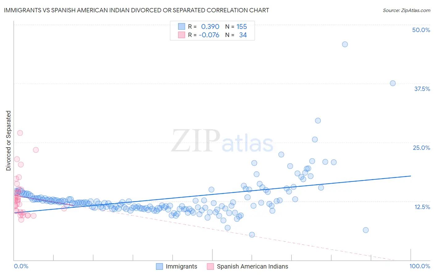 Immigrants vs Spanish American Indian Divorced or Separated