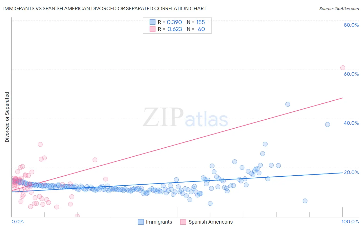 Immigrants vs Spanish American Divorced or Separated