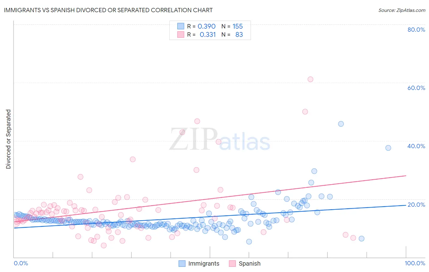Immigrants vs Spanish Divorced or Separated