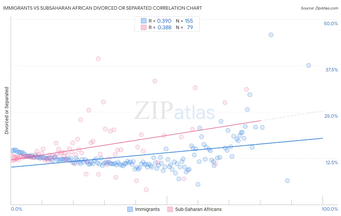 Immigrants vs Subsaharan African Divorced or Separated