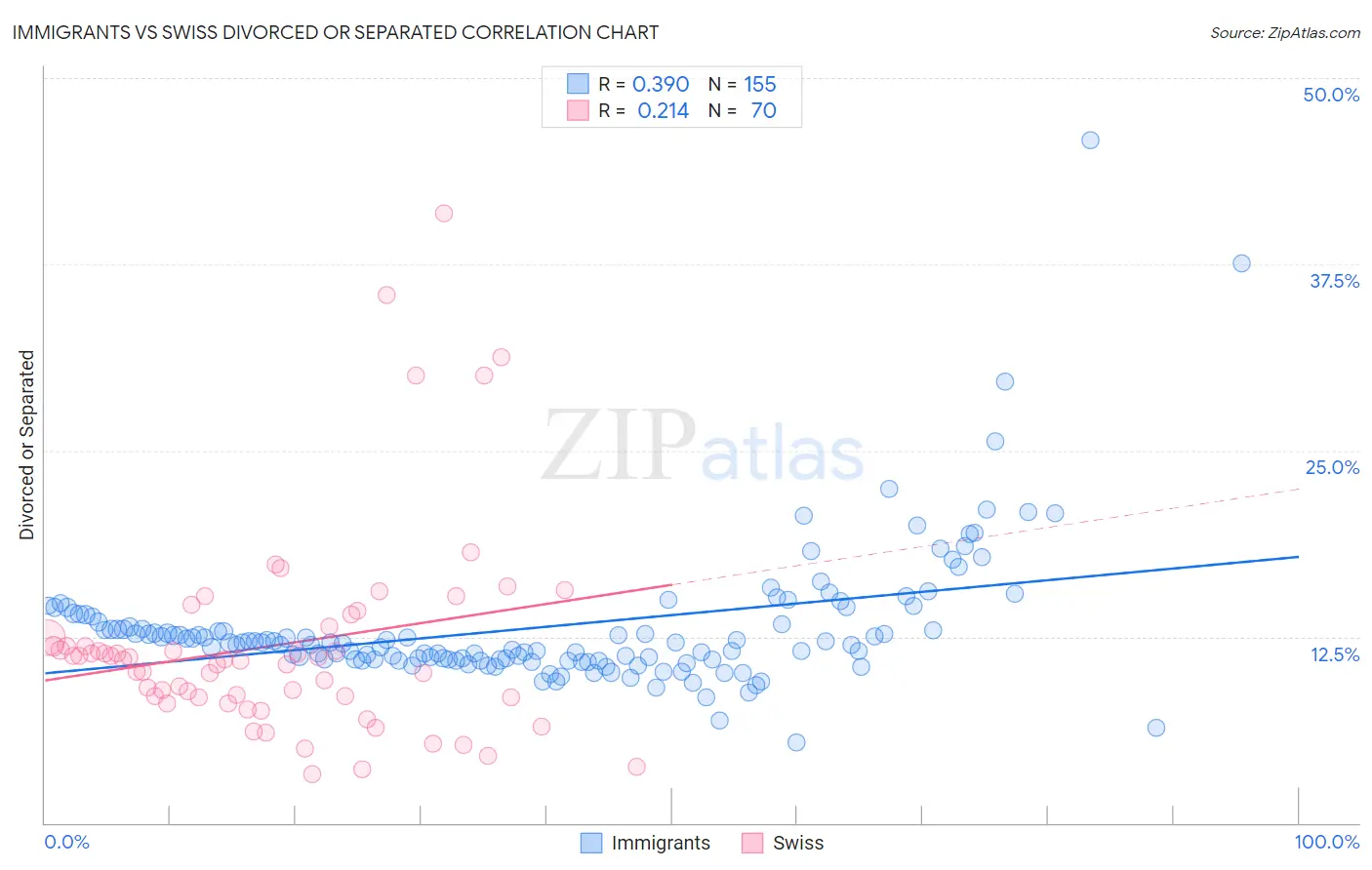 Immigrants vs Swiss Divorced or Separated