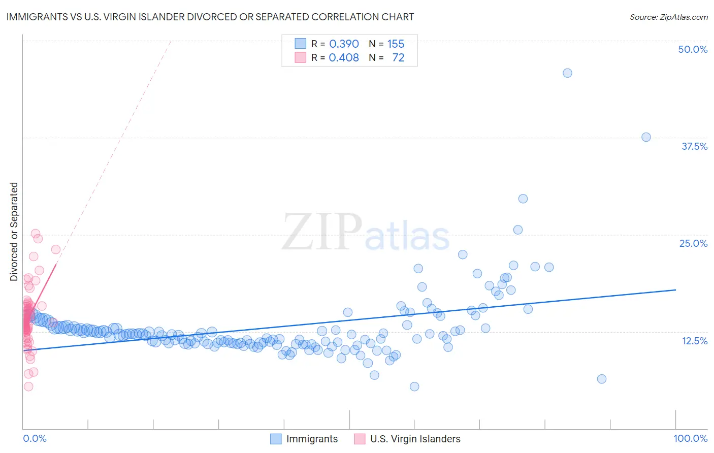 Immigrants vs U.S. Virgin Islander Divorced or Separated