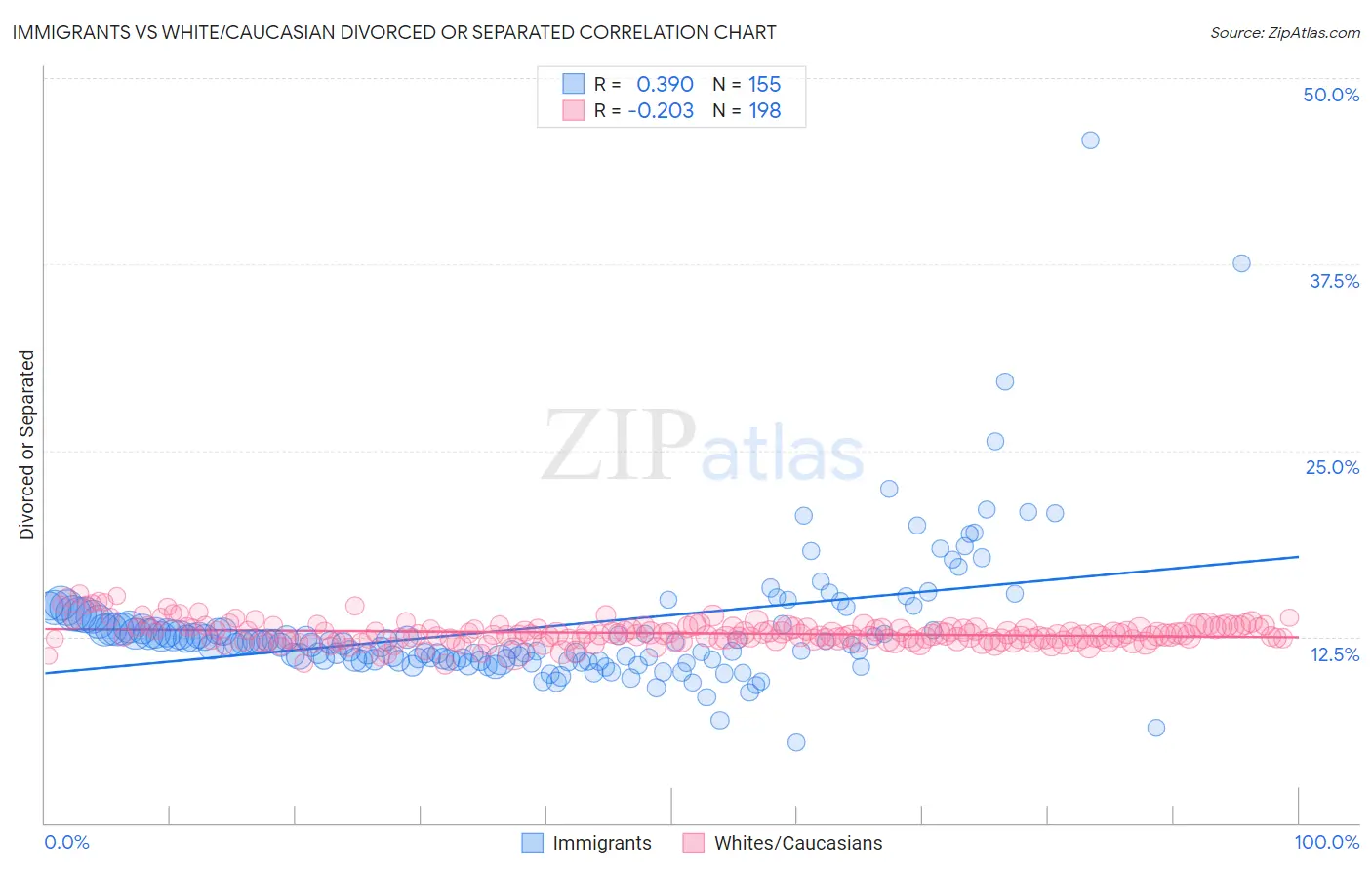 Immigrants vs White/Caucasian Divorced or Separated