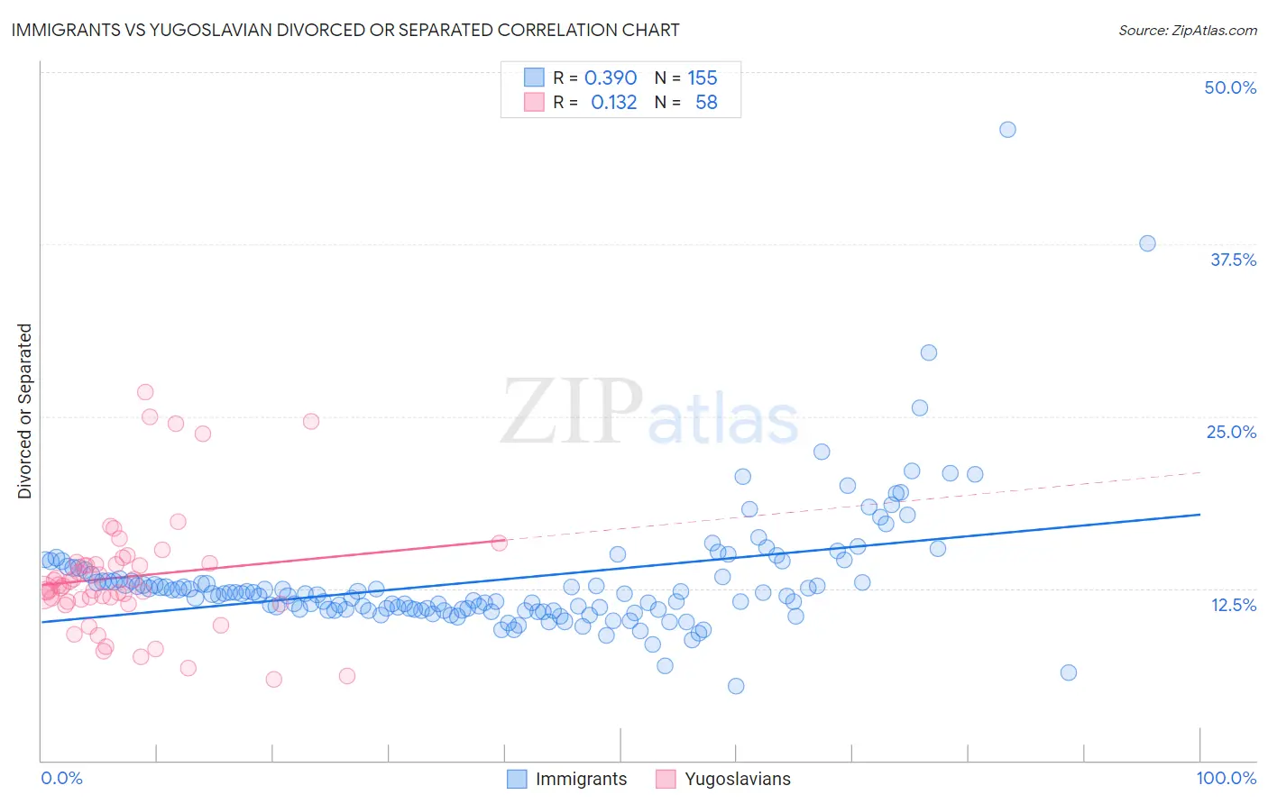 Immigrants vs Yugoslavian Divorced or Separated