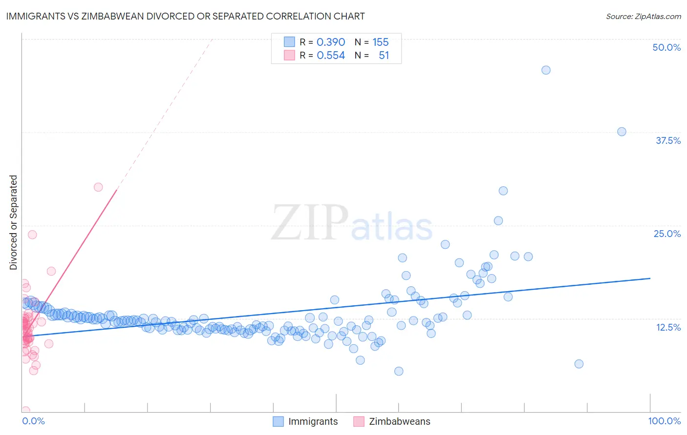 Immigrants vs Zimbabwean Divorced or Separated