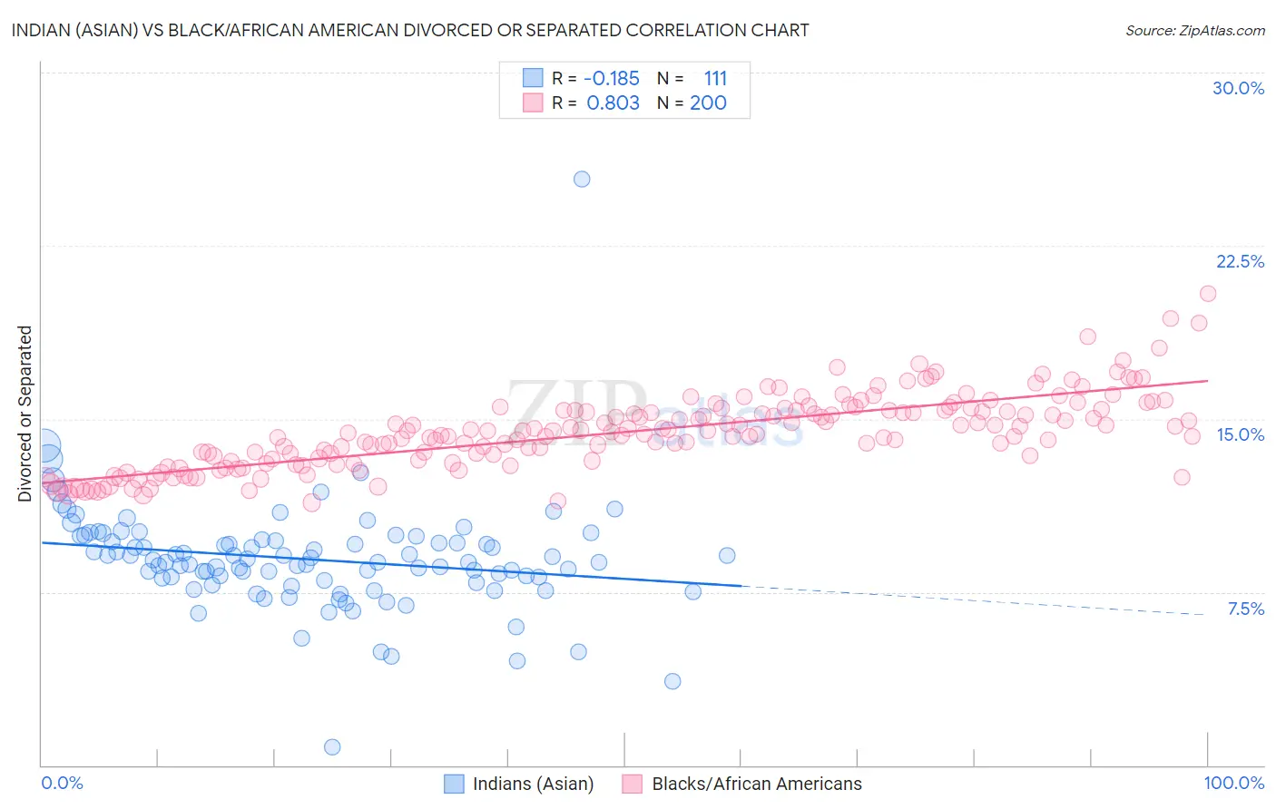 Indian (Asian) vs Black/African American Divorced or Separated