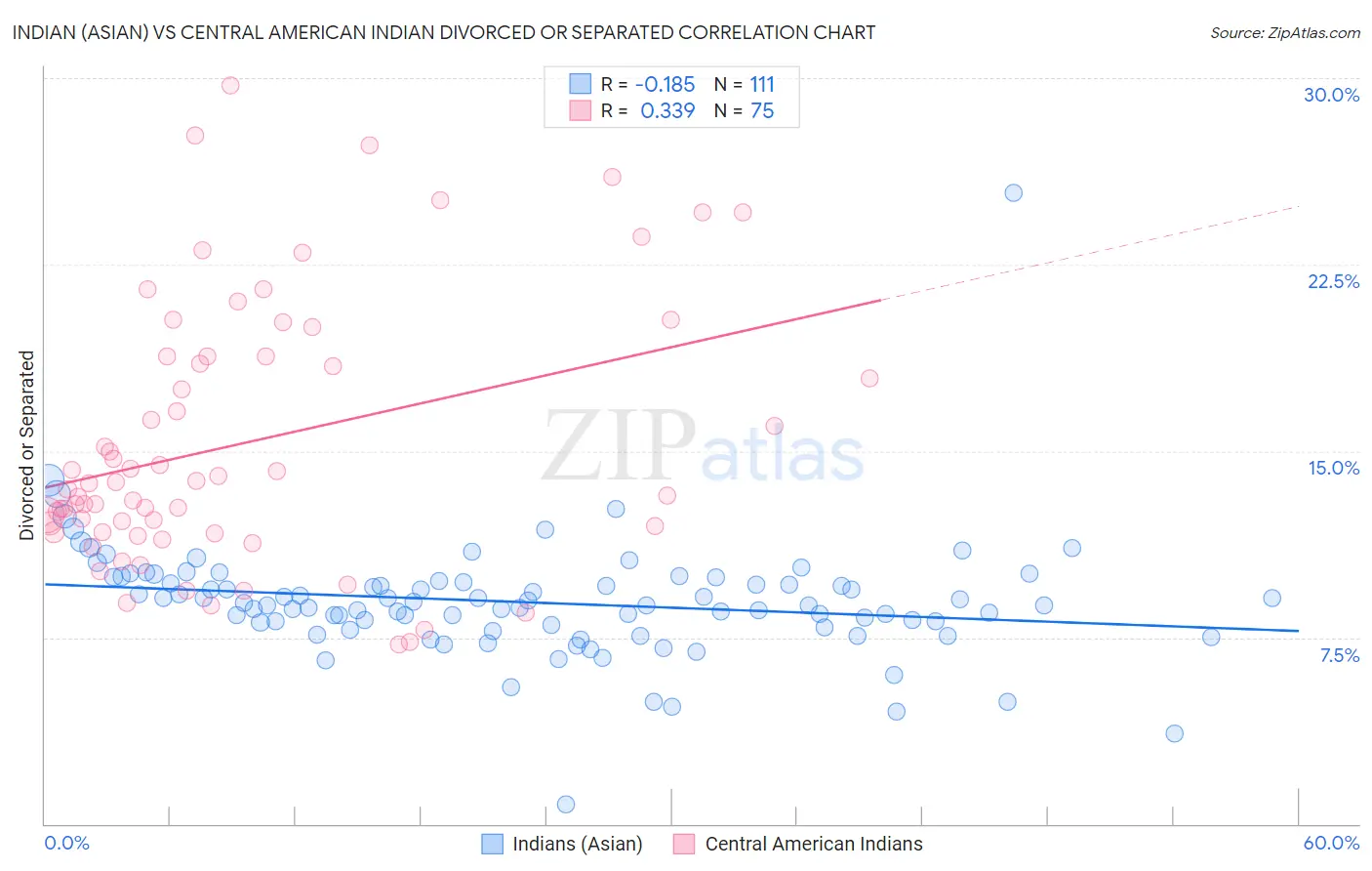 Indian (Asian) vs Central American Indian Divorced or Separated