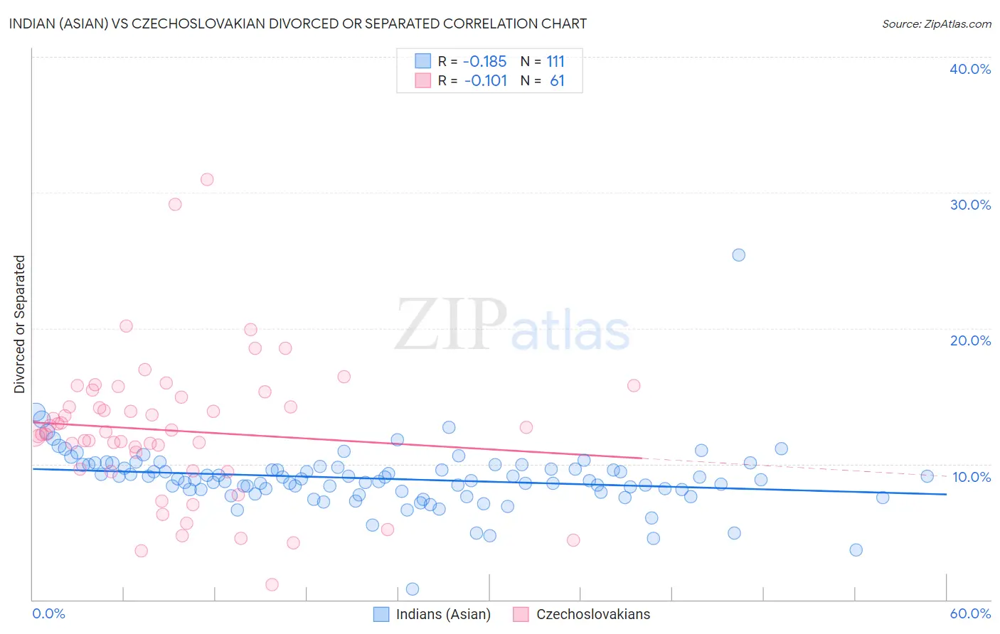 Indian (Asian) vs Czechoslovakian Divorced or Separated