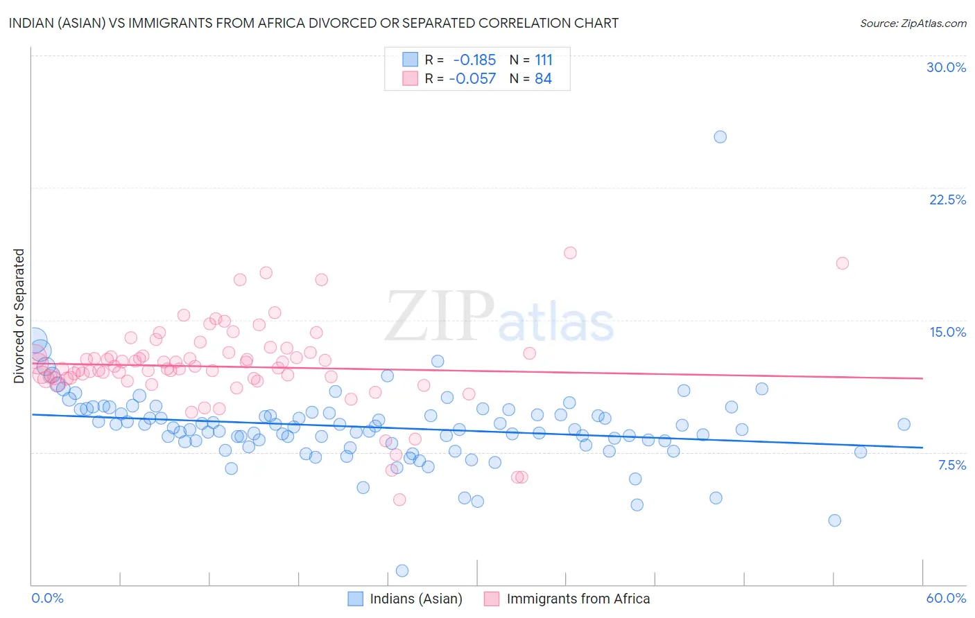 Indian (Asian) vs Immigrants from Africa Divorced or Separated