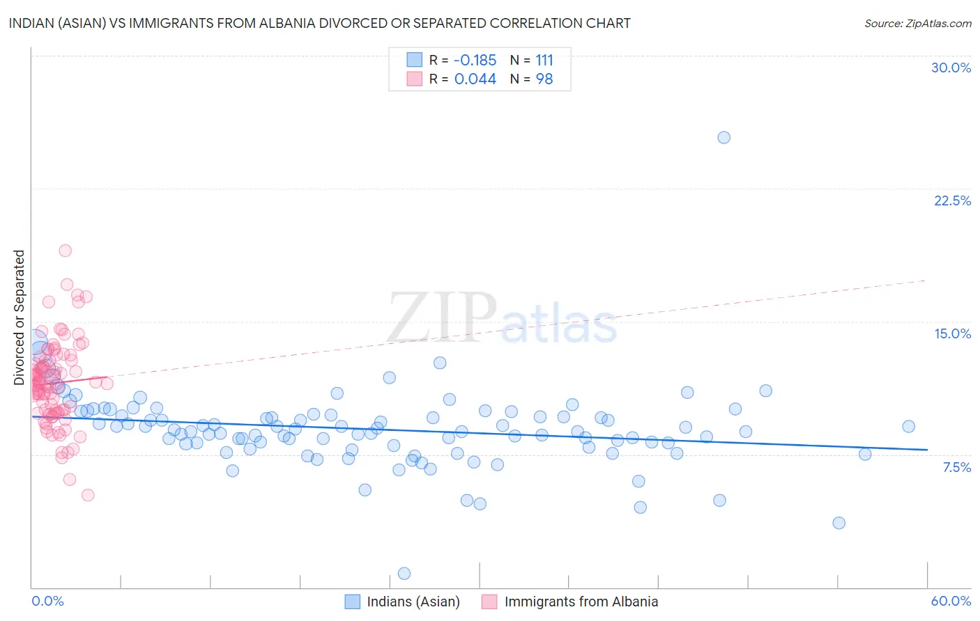 Indian (Asian) vs Immigrants from Albania Divorced or Separated