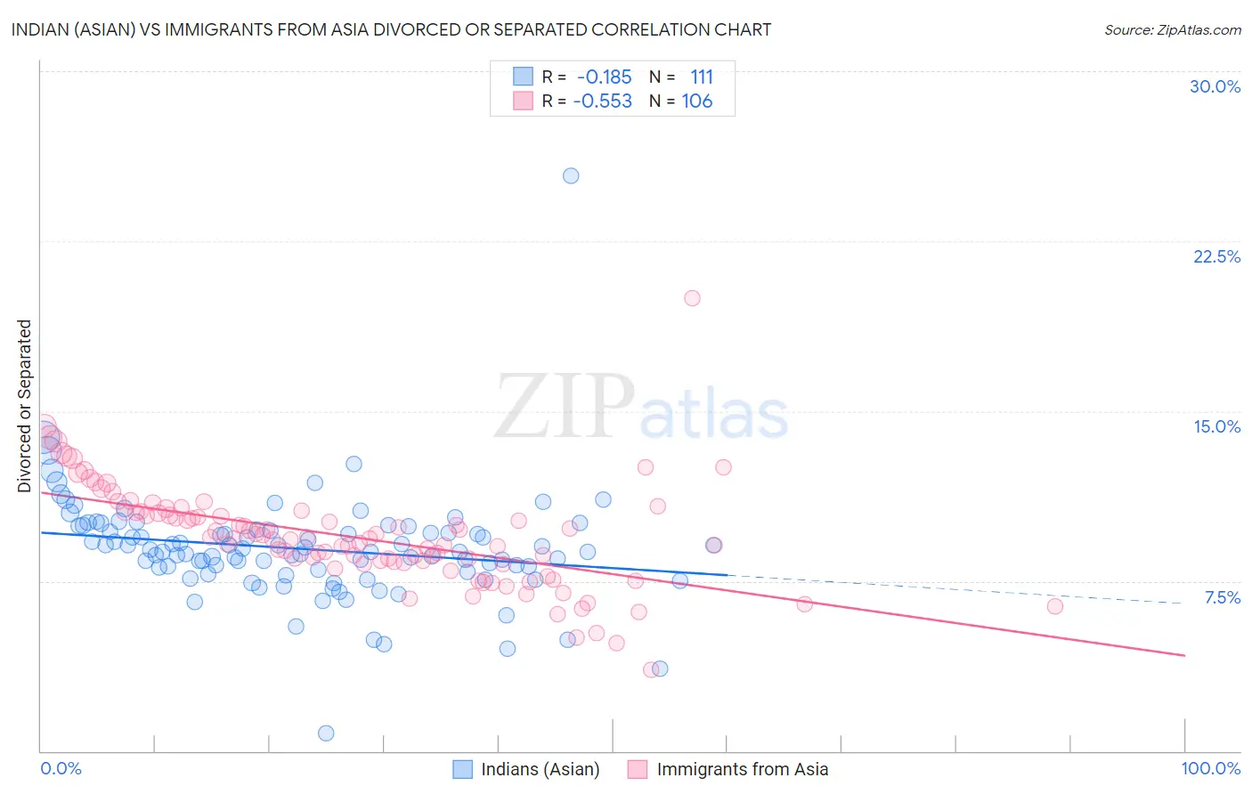 Indian (Asian) vs Immigrants from Asia Divorced or Separated