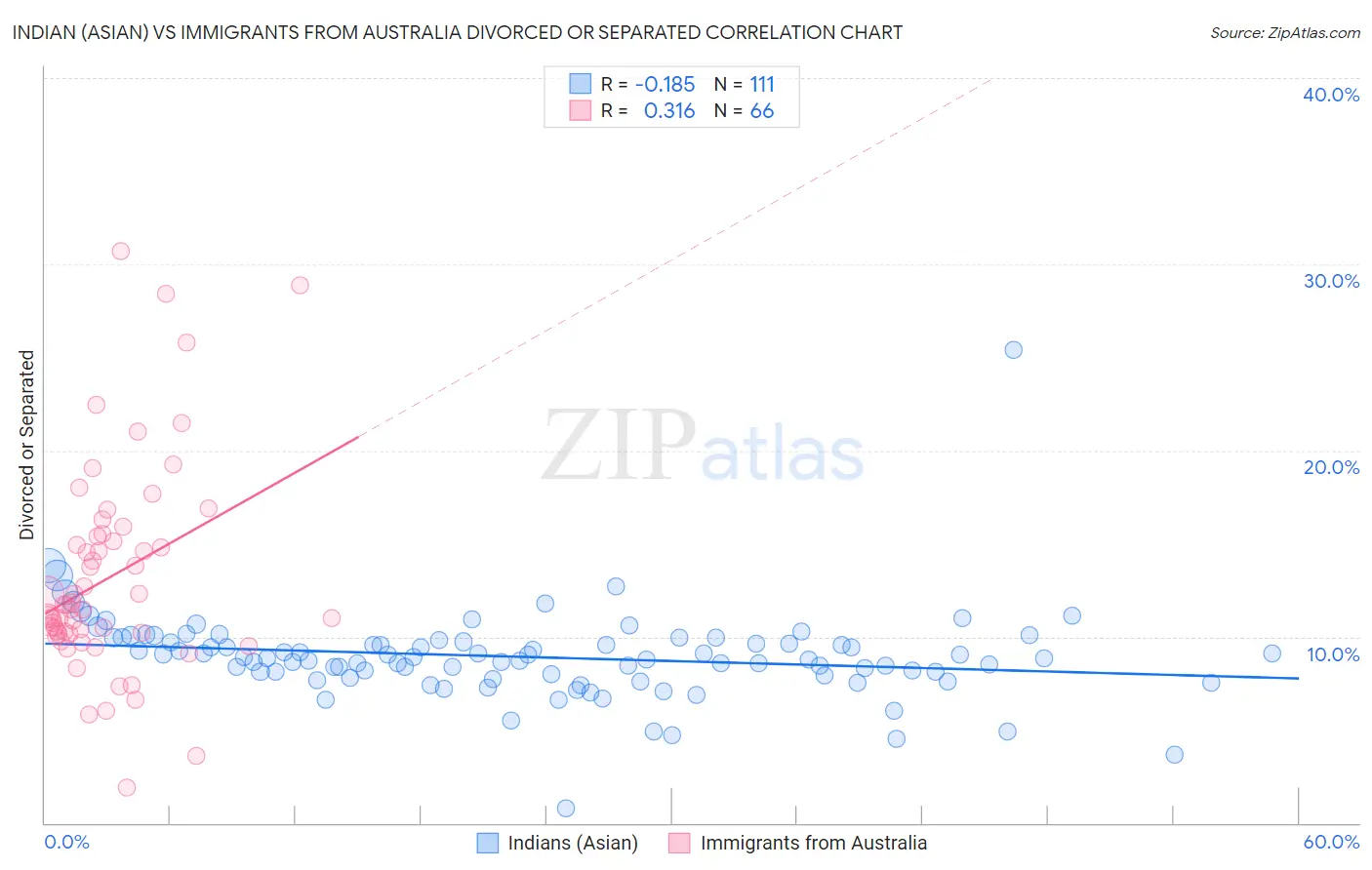 Indian (Asian) vs Immigrants from Australia Divorced or Separated