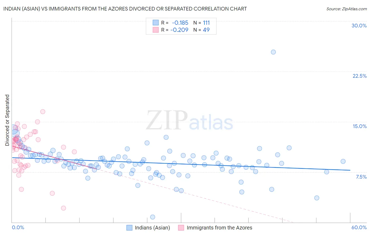 Indian (Asian) vs Immigrants from the Azores Divorced or Separated