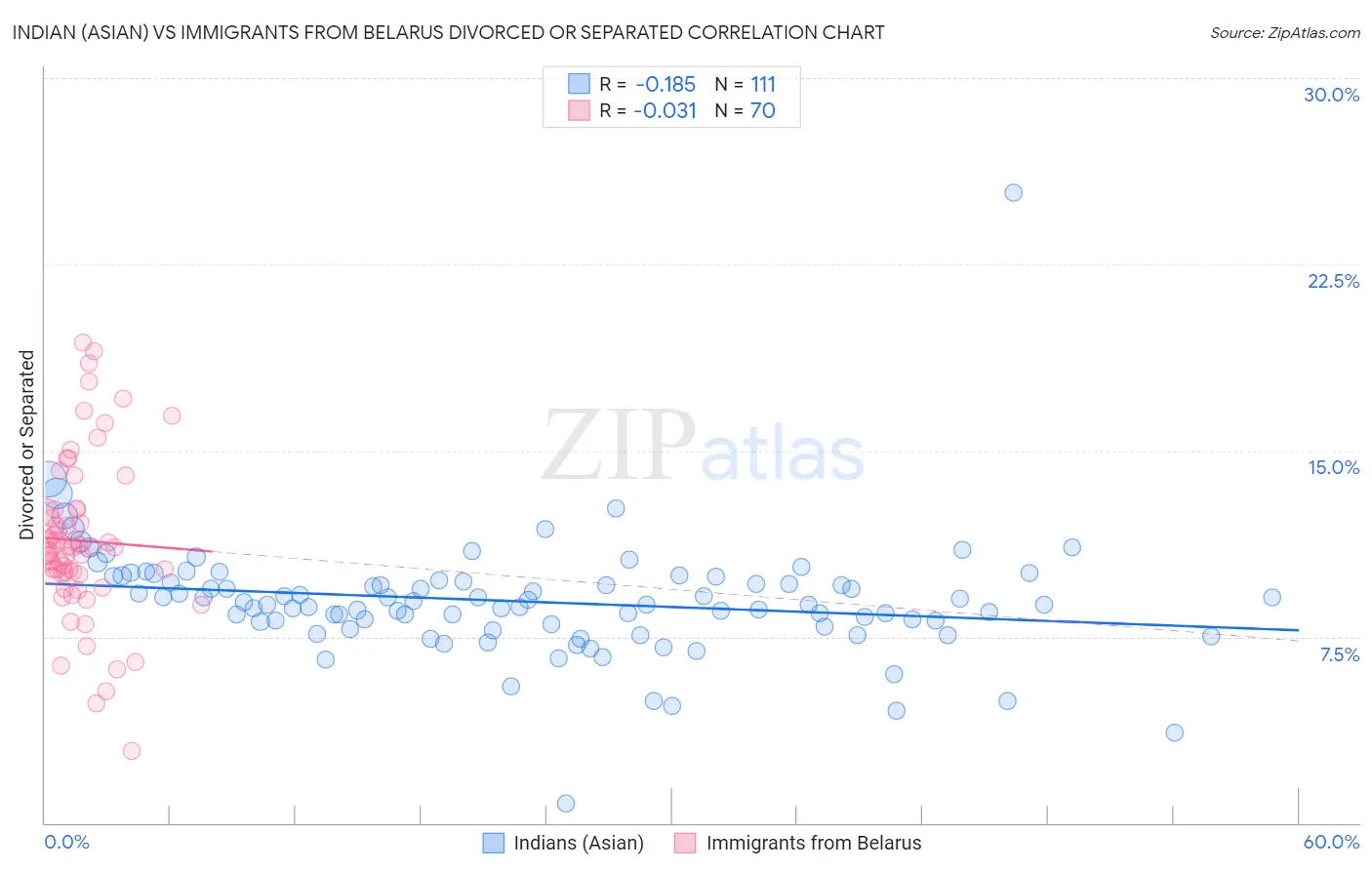 Indian (Asian) vs Immigrants from Belarus Divorced or Separated