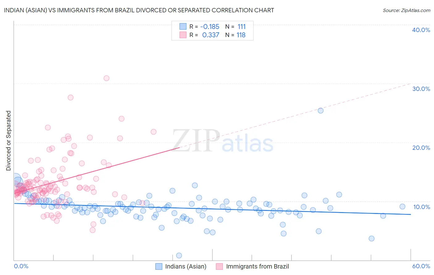 Indian (Asian) vs Immigrants from Brazil Divorced or Separated
