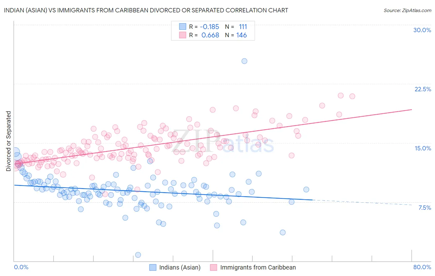 Indian (Asian) vs Immigrants from Caribbean Divorced or Separated