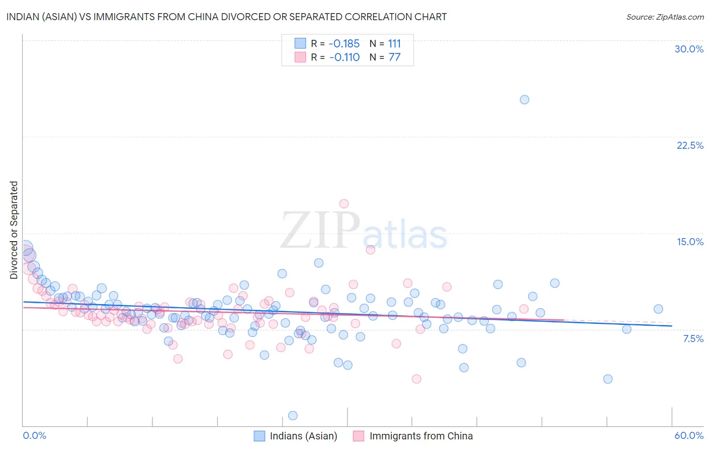 Indian (Asian) vs Immigrants from China Divorced or Separated