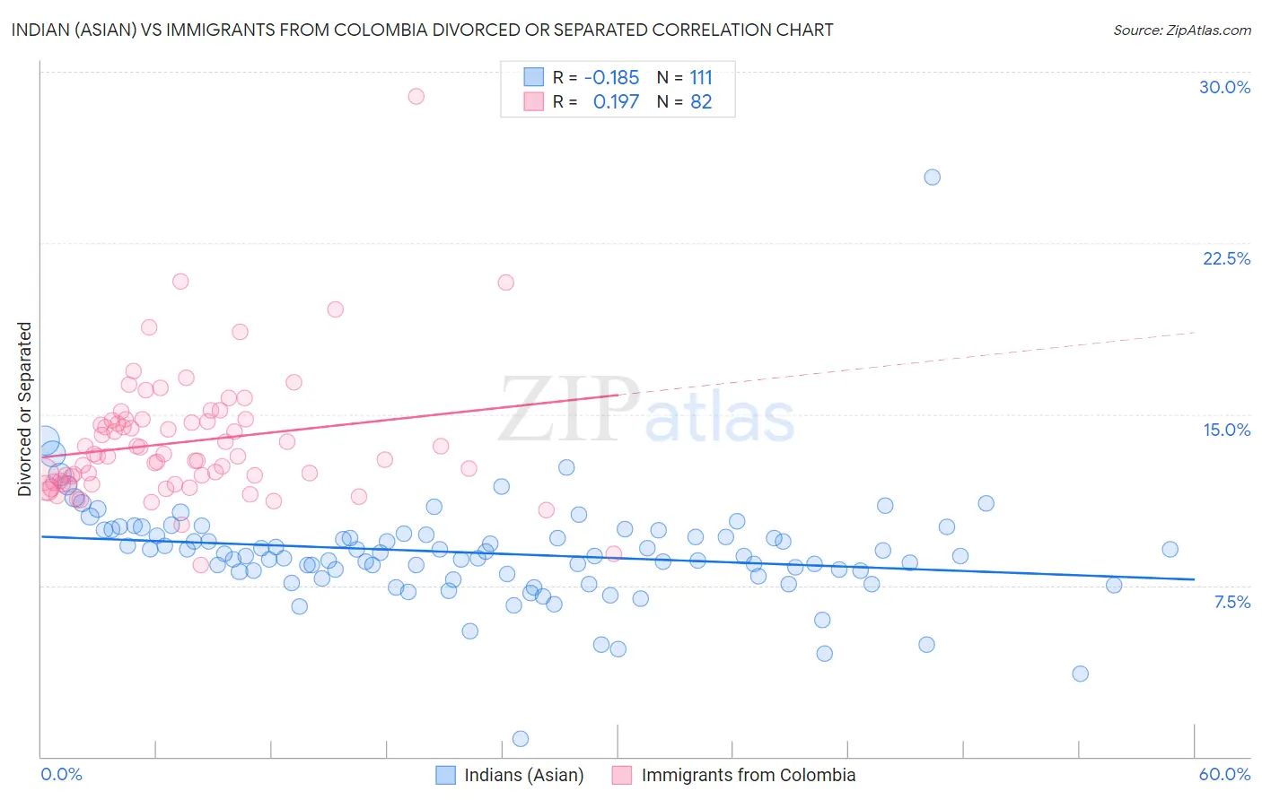 Indian (Asian) vs Immigrants from Colombia Divorced or Separated