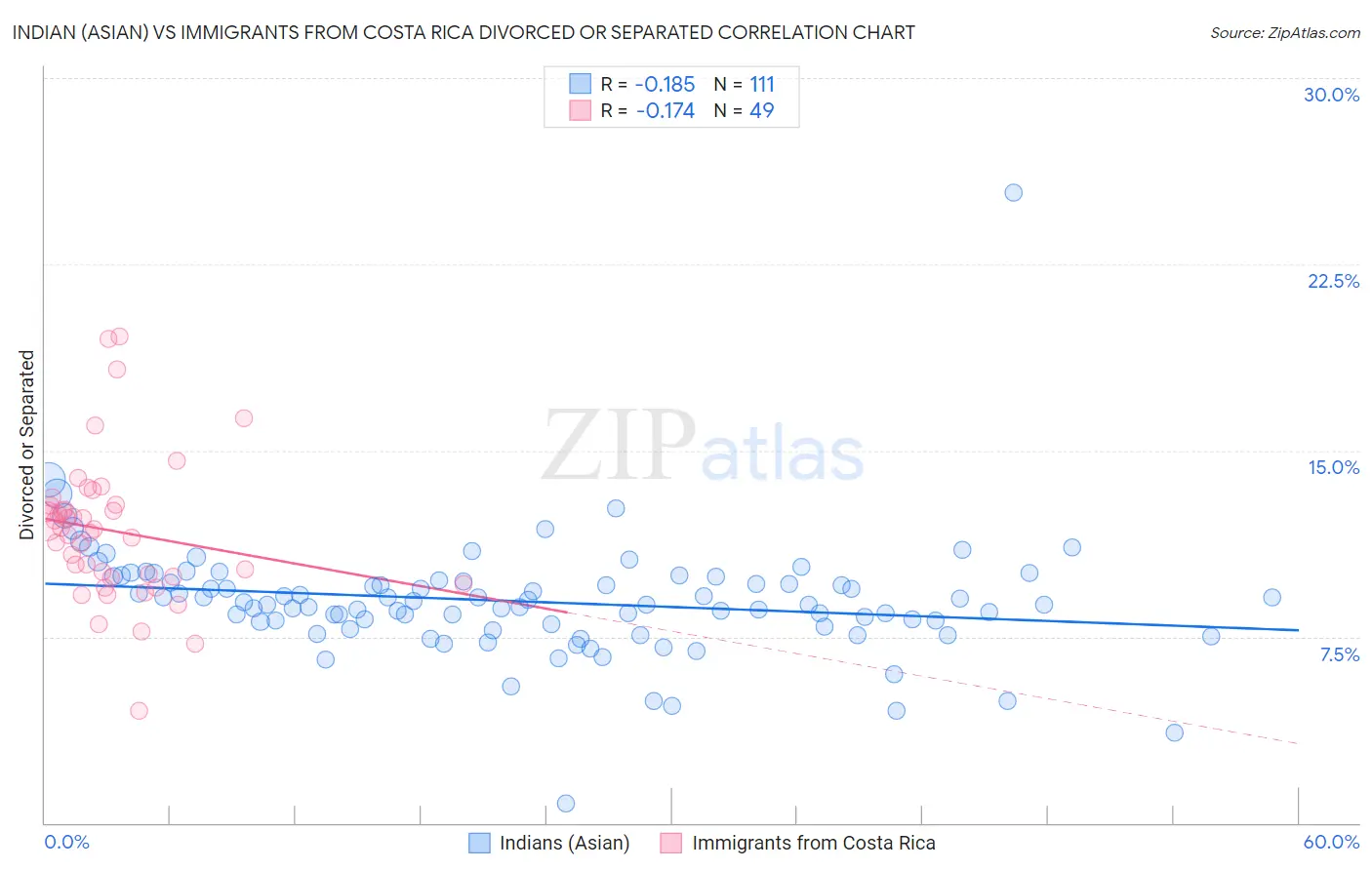 Indian (Asian) vs Immigrants from Costa Rica Divorced or Separated