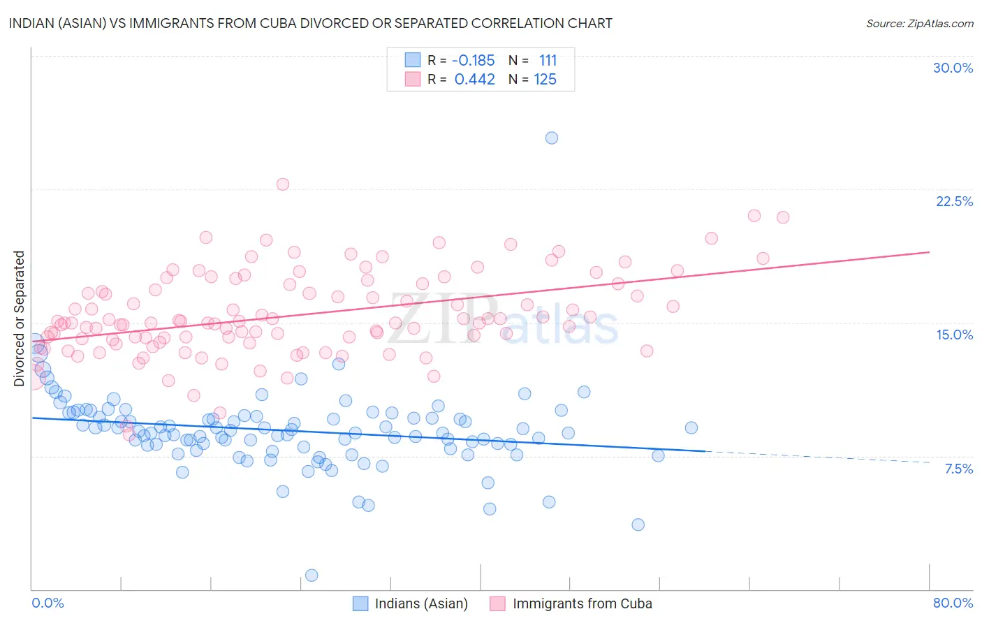 Indian (Asian) vs Immigrants from Cuba Divorced or Separated