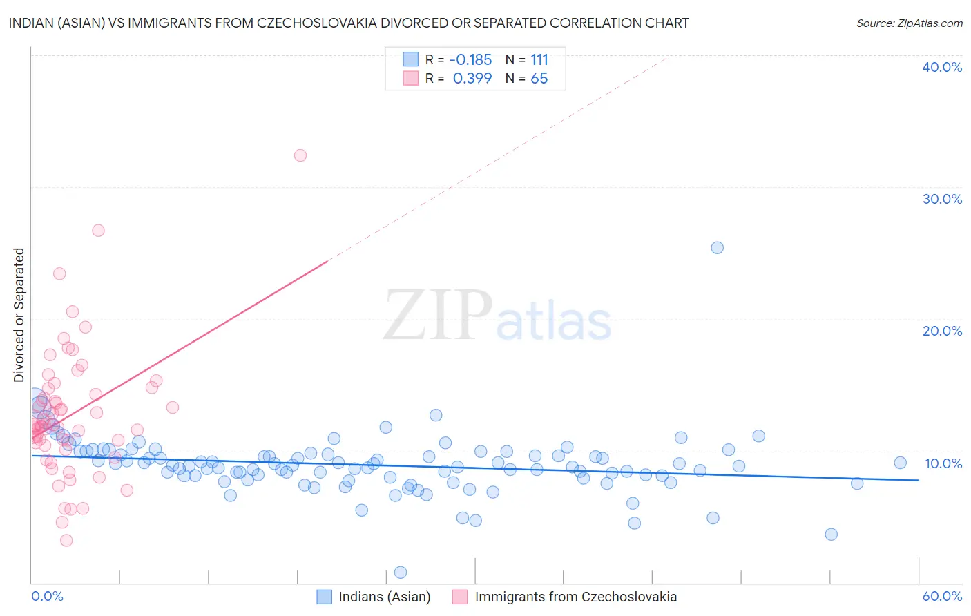Indian (Asian) vs Immigrants from Czechoslovakia Divorced or Separated