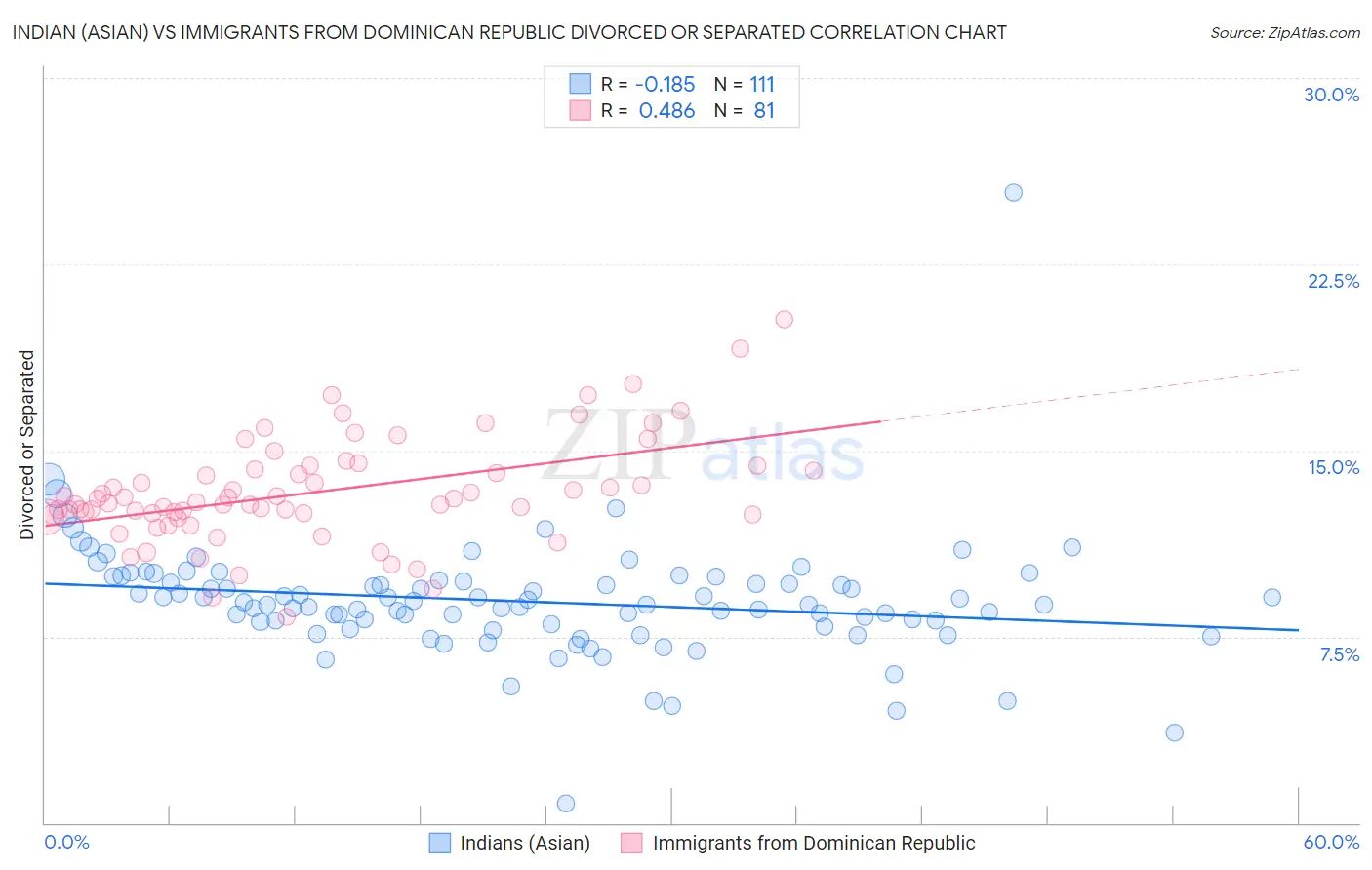 Indian (Asian) vs Immigrants from Dominican Republic Divorced or Separated