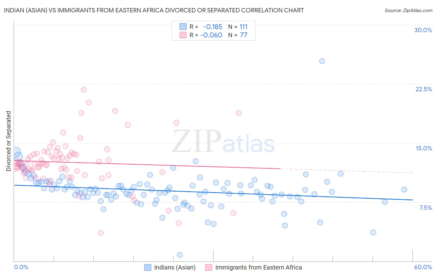 Indian (Asian) vs Immigrants from Eastern Africa Divorced or Separated