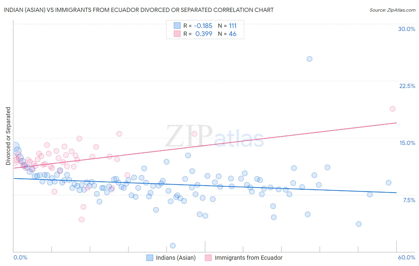 Indian (Asian) vs Immigrants from Ecuador Divorced or Separated