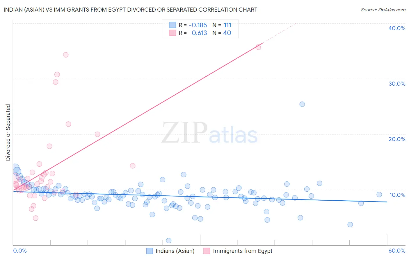 Indian (Asian) vs Immigrants from Egypt Divorced or Separated