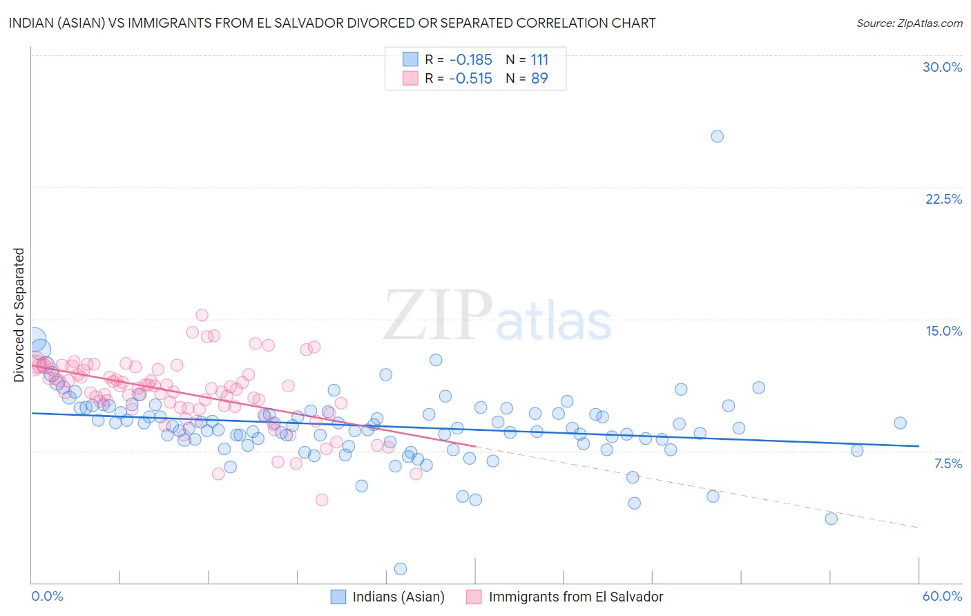 Indian (Asian) vs Immigrants from El Salvador Divorced or Separated