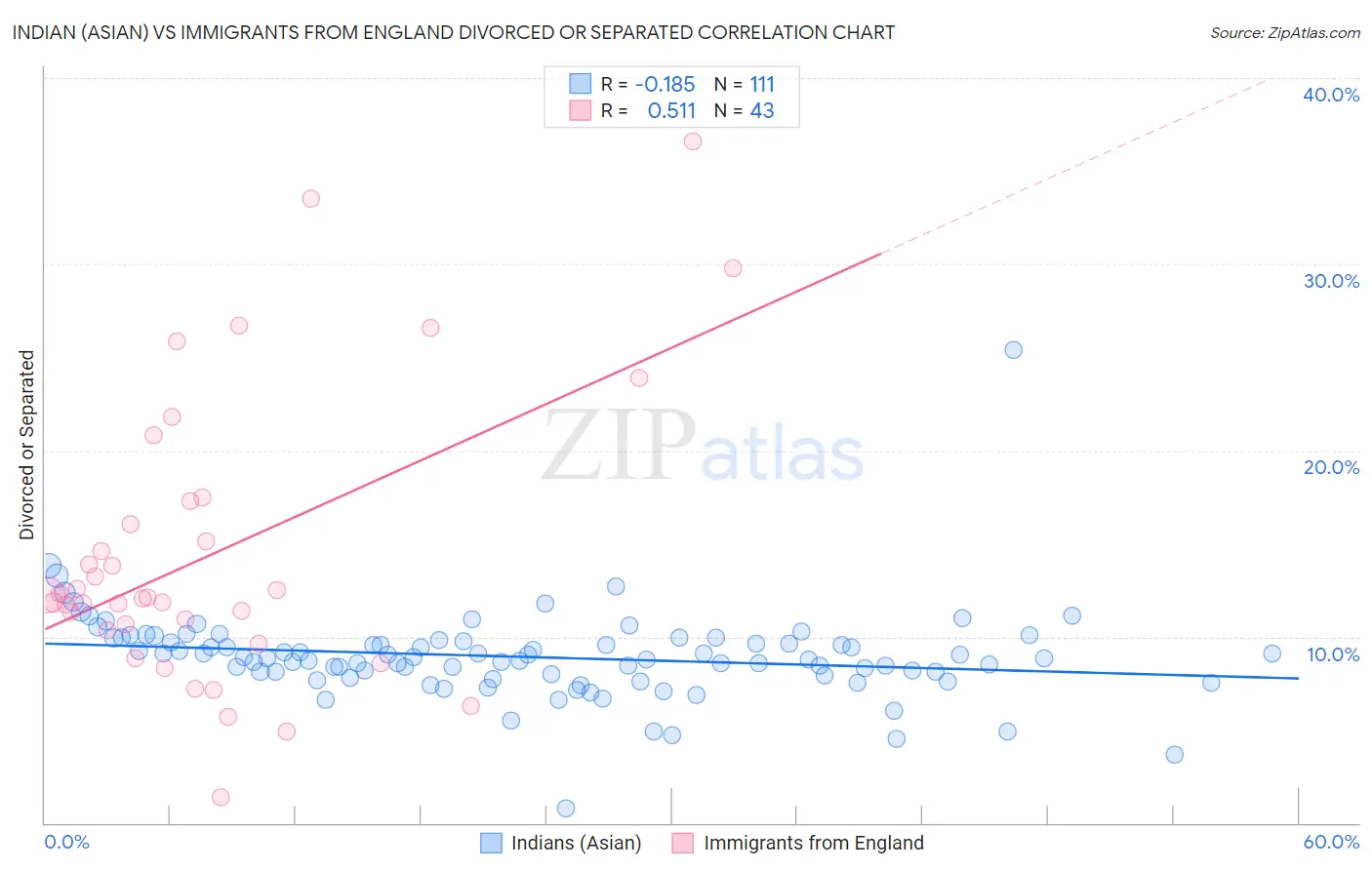 Indian (Asian) vs Immigrants from England Divorced or Separated