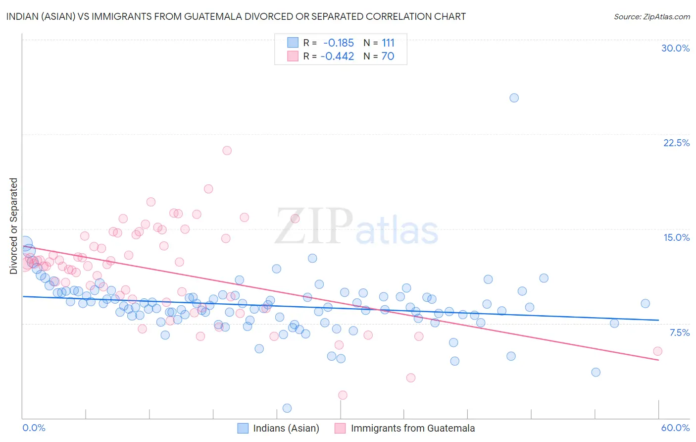 Indian (Asian) vs Immigrants from Guatemala Divorced or Separated