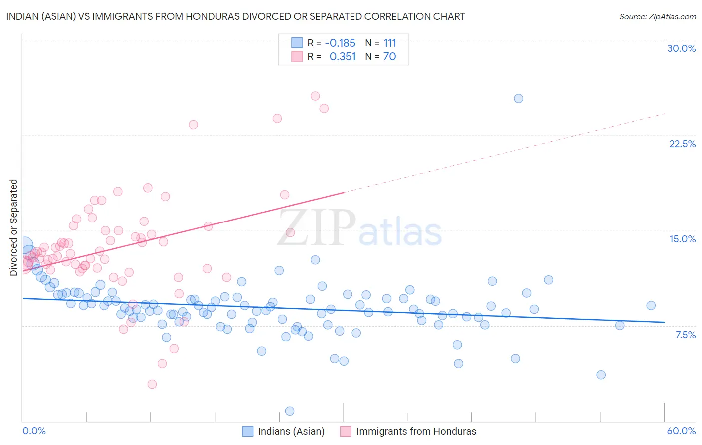 Indian (Asian) vs Immigrants from Honduras Divorced or Separated