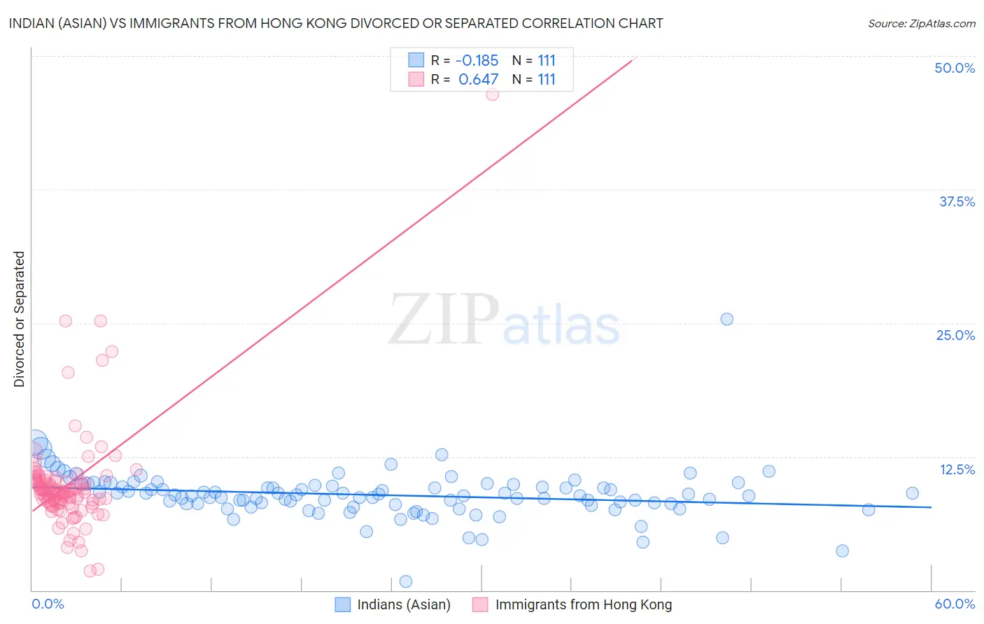 Indian (Asian) vs Immigrants from Hong Kong Divorced or Separated