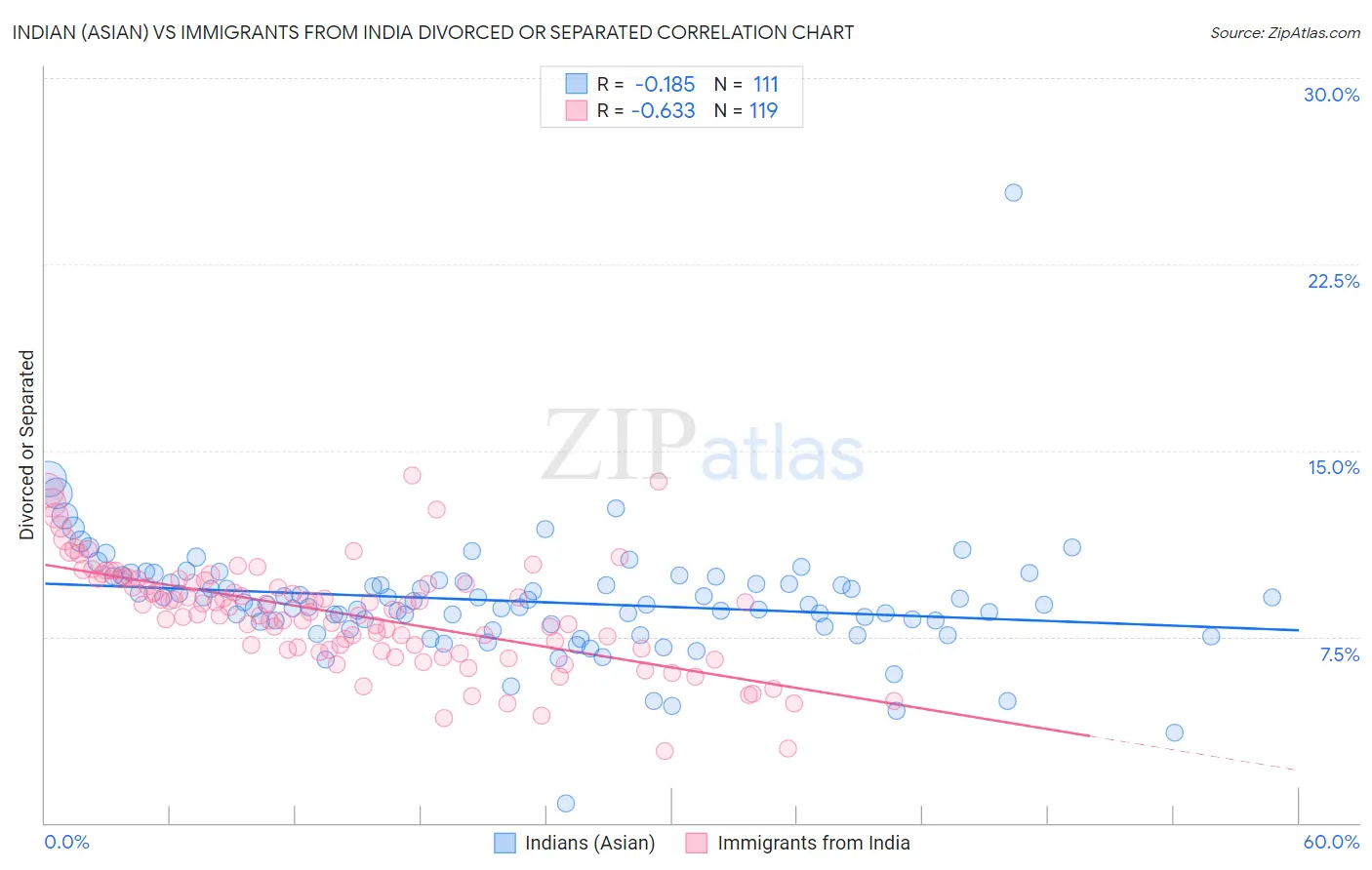 Indian (Asian) vs Immigrants from India Divorced or Separated