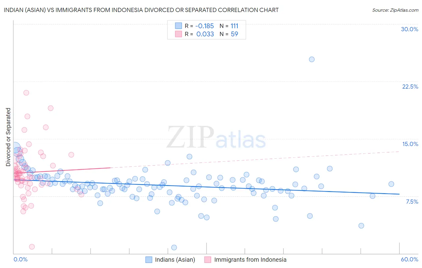 Indian (Asian) vs Immigrants from Indonesia Divorced or Separated