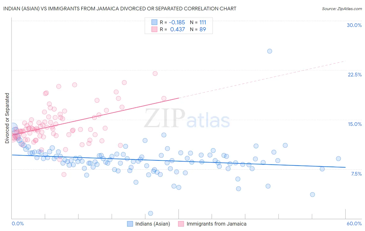 Indian (Asian) vs Immigrants from Jamaica Divorced or Separated