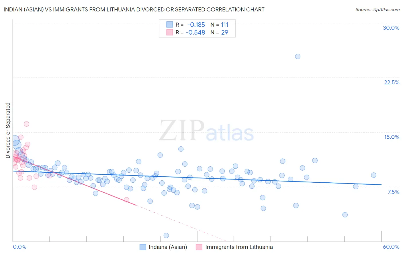 Indian (Asian) vs Immigrants from Lithuania Divorced or Separated